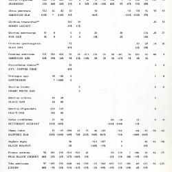 Table of Changes in Basal Area
Arboretum's East Woods, 1980-1985