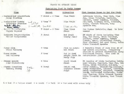 List of plants that Attract Birds [historic document]
