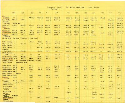 Full blooming Dates datasheet, 1933-1945