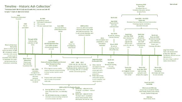 Timeline, Historic Ash Collection